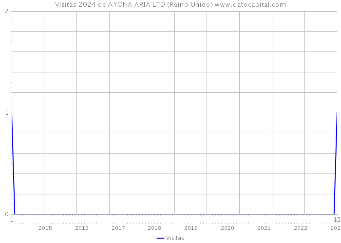 Visitas 2024 de AYONA ARIA LTD (Reino Unido) 