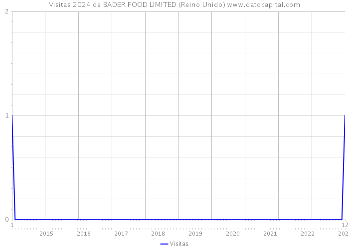 Visitas 2024 de BADER FOOD LIMITED (Reino Unido) 