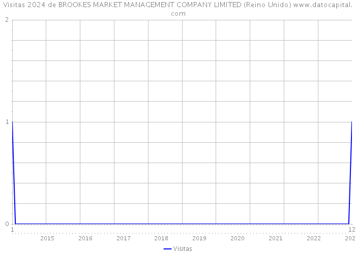 Visitas 2024 de BROOKES MARKET MANAGEMENT COMPANY LIMITED (Reino Unido) 