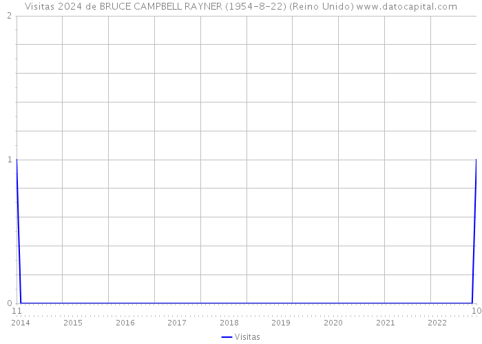 Visitas 2024 de BRUCE CAMPBELL RAYNER (1954-8-22) (Reino Unido) 