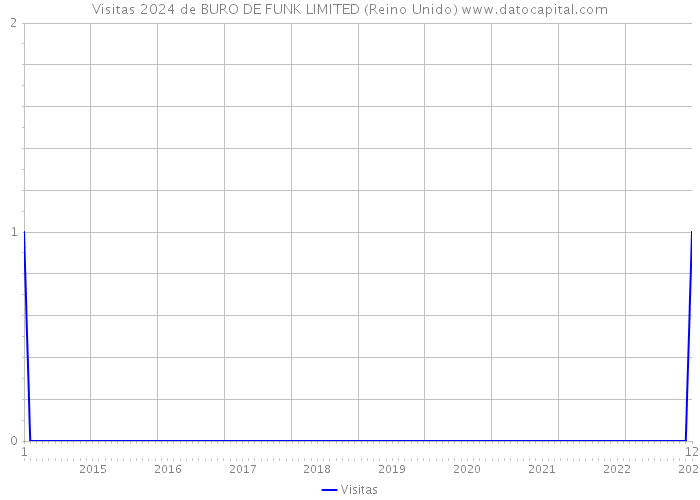 Visitas 2024 de BURO DE FUNK LIMITED (Reino Unido) 