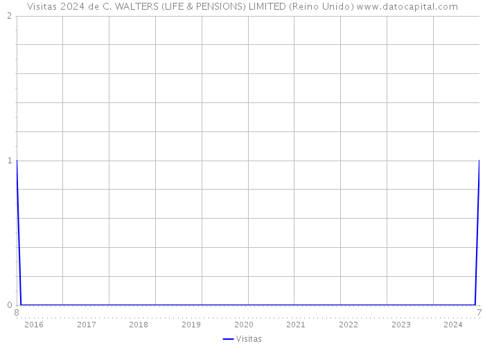 Visitas 2024 de C. WALTERS (LIFE & PENSIONS) LIMITED (Reino Unido) 