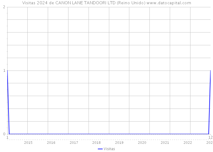 Visitas 2024 de CANON LANE TANDOORI LTD (Reino Unido) 