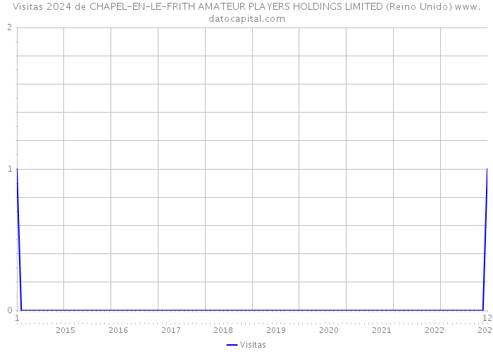 Visitas 2024 de CHAPEL-EN-LE-FRITH AMATEUR PLAYERS HOLDINGS LIMITED (Reino Unido) 