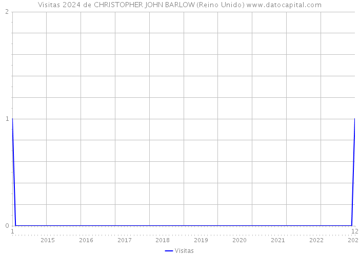 Visitas 2024 de CHRISTOPHER JOHN BARLOW (Reino Unido) 