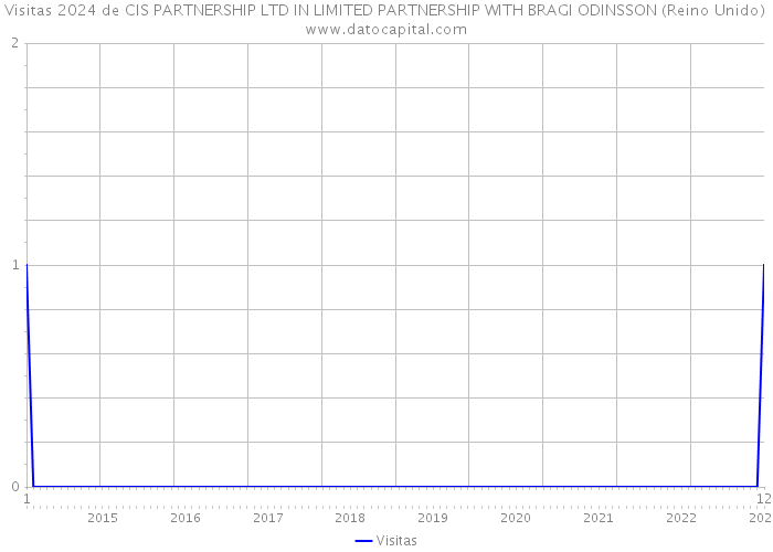 Visitas 2024 de CIS PARTNERSHIP LTD IN LIMITED PARTNERSHIP WITH BRAGI ODINSSON (Reino Unido) 