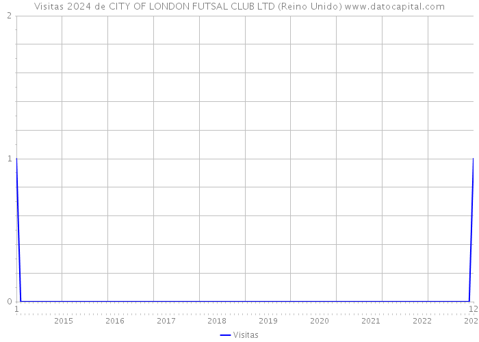 Visitas 2024 de CITY OF LONDON FUTSAL CLUB LTD (Reino Unido) 