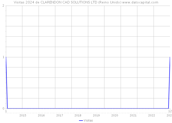 Visitas 2024 de CLARENDON CAD SOLUTIONS LTD (Reino Unido) 