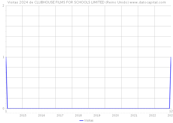 Visitas 2024 de CLUBHOUSE FILMS FOR SCHOOLS LIMITED (Reino Unido) 