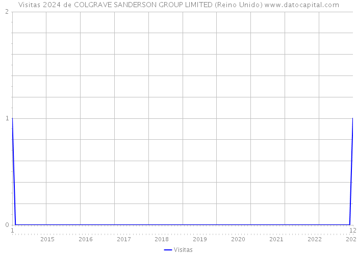 Visitas 2024 de COLGRAVE SANDERSON GROUP LIMITED (Reino Unido) 