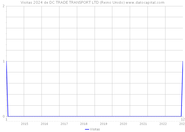 Visitas 2024 de DC TRADE TRANSPORT LTD (Reino Unido) 