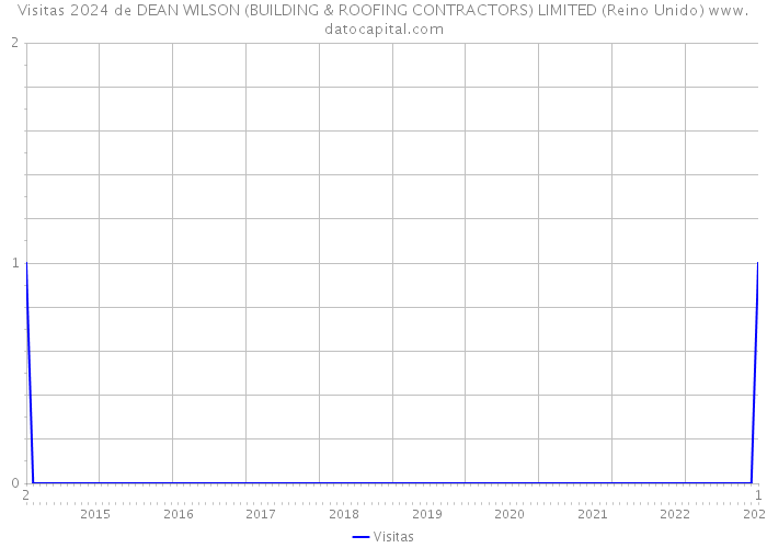 Visitas 2024 de DEAN WILSON (BUILDING & ROOFING CONTRACTORS) LIMITED (Reino Unido) 