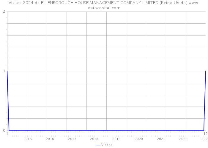 Visitas 2024 de ELLENBOROUGH HOUSE MANAGEMENT COMPANY LIMITED (Reino Unido) 