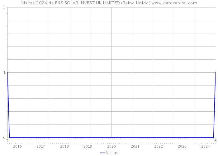 Visitas 2024 de F&S SOLAR INVEST UK LIMITED (Reino Unido) 