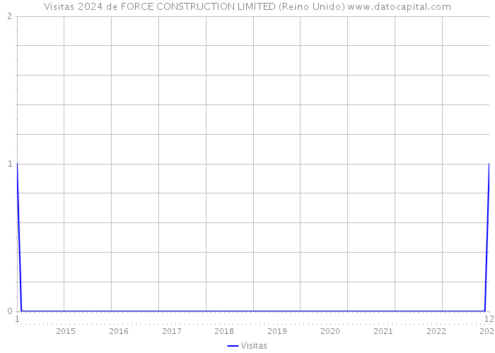 Visitas 2024 de FORCE CONSTRUCTION LIMITED (Reino Unido) 