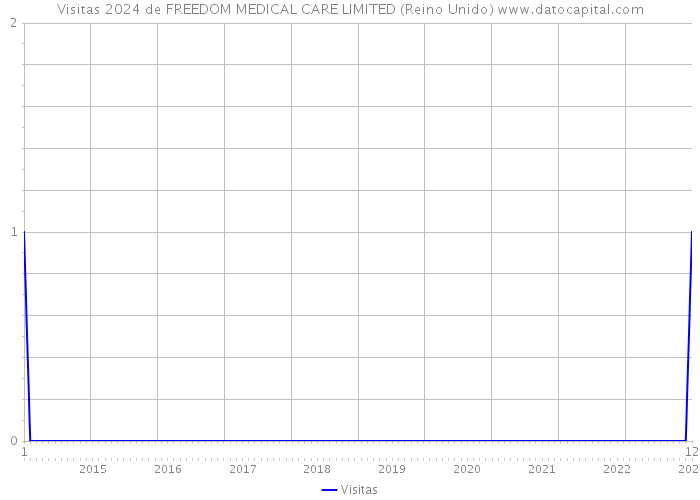 Visitas 2024 de FREEDOM MEDICAL CARE LIMITED (Reino Unido) 