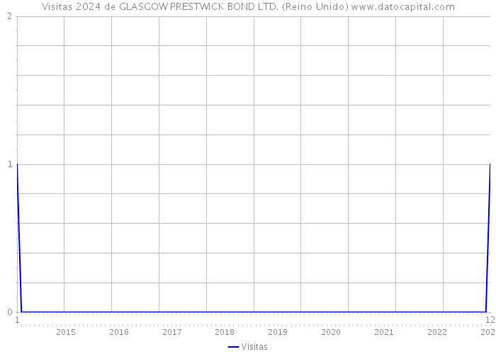 Visitas 2024 de GLASGOW PRESTWICK BOND LTD. (Reino Unido) 