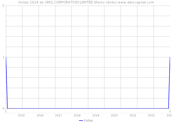 Visitas 2024 de GMQ CORPORATION LIMITED (Reino Unido) 