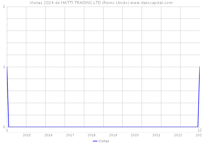 Visitas 2024 de HATTI TRADING LTD (Reino Unido) 