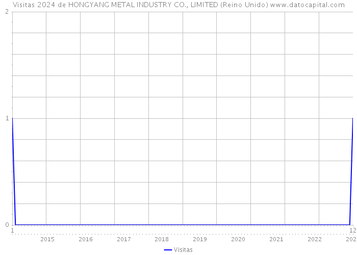 Visitas 2024 de HONGYANG METAL INDUSTRY CO., LIMITED (Reino Unido) 