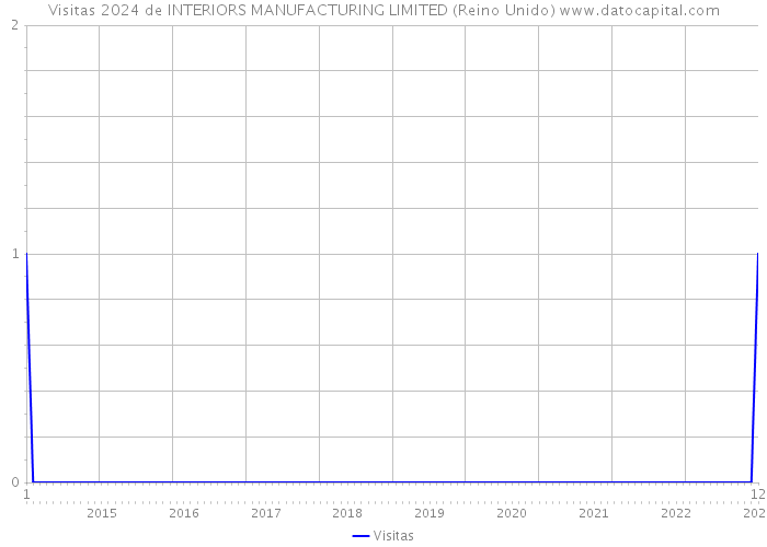 Visitas 2024 de INTERIORS MANUFACTURING LIMITED (Reino Unido) 