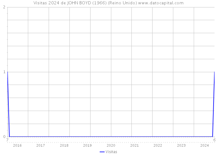 Visitas 2024 de JOHN BOYD (1966) (Reino Unido) 