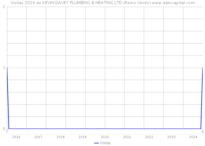 Visitas 2024 de KEVIN DAVEY PLUMBING & HEATING LTD (Reino Unido) 