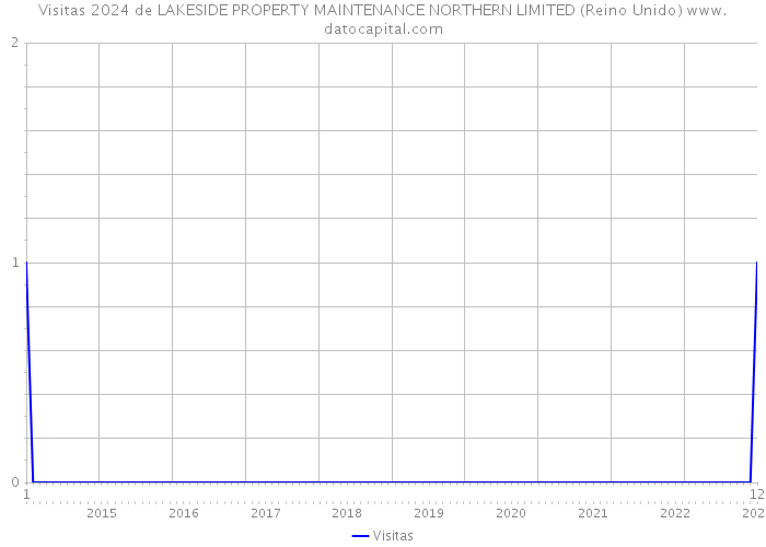 Visitas 2024 de LAKESIDE PROPERTY MAINTENANCE NORTHERN LIMITED (Reino Unido) 