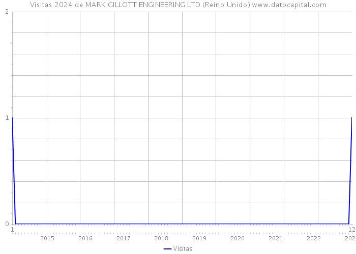 Visitas 2024 de MARK GILLOTT ENGINEERING LTD (Reino Unido) 