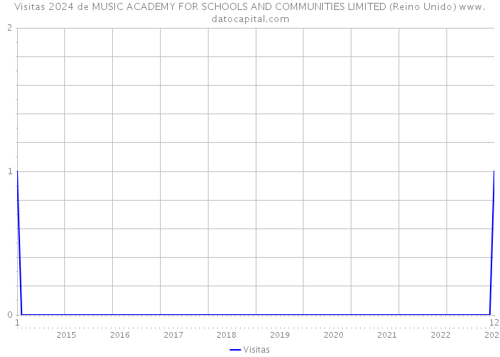 Visitas 2024 de MUSIC ACADEMY FOR SCHOOLS AND COMMUNITIES LIMITED (Reino Unido) 