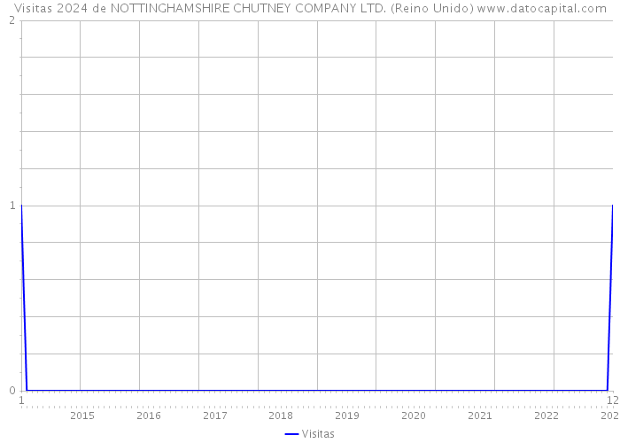 Visitas 2024 de NOTTINGHAMSHIRE CHUTNEY COMPANY LTD. (Reino Unido) 