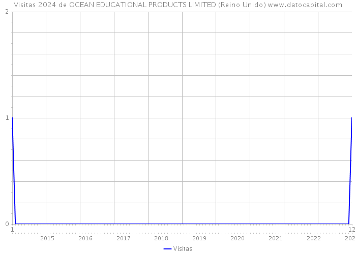 Visitas 2024 de OCEAN EDUCATIONAL PRODUCTS LIMITED (Reino Unido) 