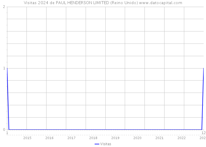 Visitas 2024 de PAUL HENDERSON LIMITED (Reino Unido) 