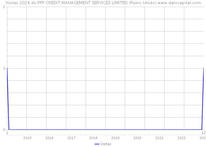 Visitas 2024 de PPP CREDIT MANAGEMENT SERVICES LIMITED (Reino Unido) 