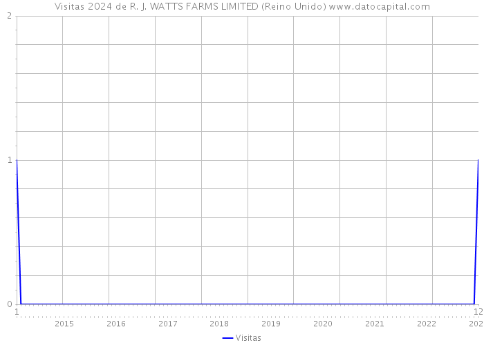 Visitas 2024 de R. J. WATTS FARMS LIMITED (Reino Unido) 