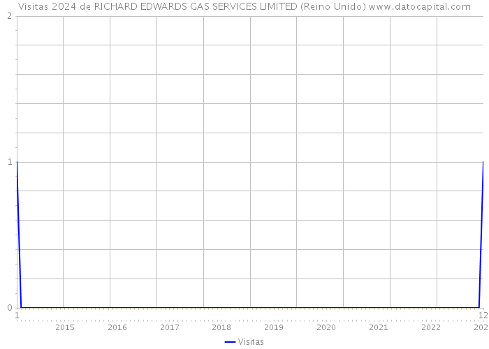 Visitas 2024 de RICHARD EDWARDS GAS SERVICES LIMITED (Reino Unido) 