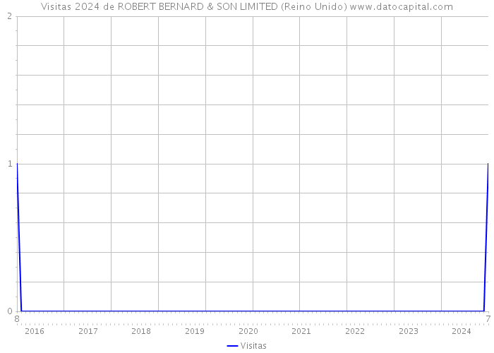 Visitas 2024 de ROBERT BERNARD & SON LIMITED (Reino Unido) 