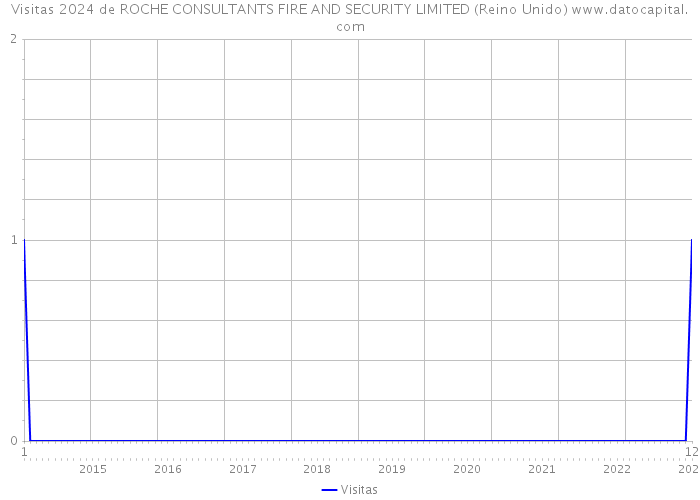 Visitas 2024 de ROCHE CONSULTANTS FIRE AND SECURITY LIMITED (Reino Unido) 