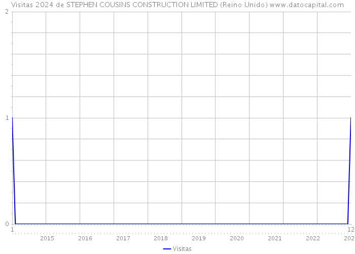 Visitas 2024 de STEPHEN COUSINS CONSTRUCTION LIMITED (Reino Unido) 
