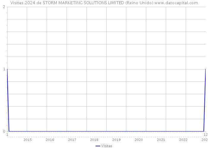 Visitas 2024 de STORM MARKETING SOLUTIONS LIMITED (Reino Unido) 