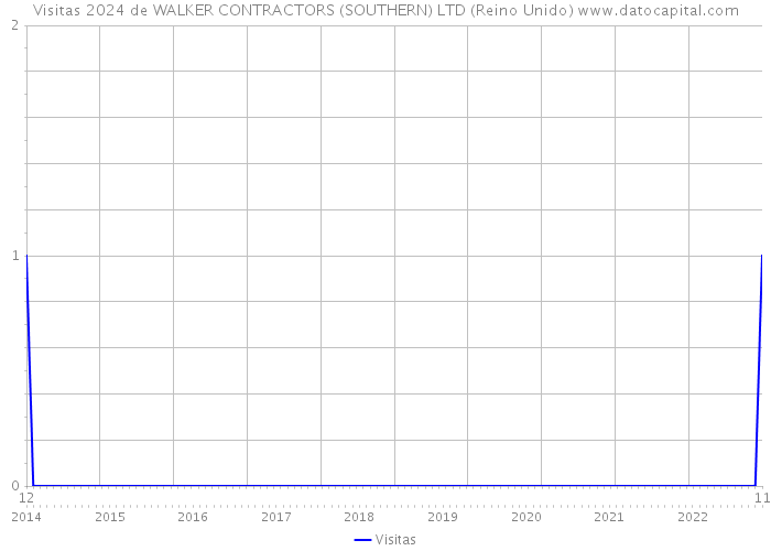 Visitas 2024 de WALKER CONTRACTORS (SOUTHERN) LTD (Reino Unido) 