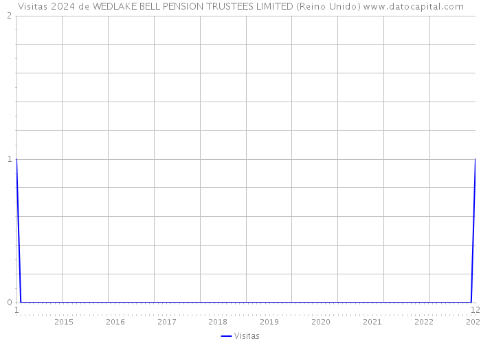 Visitas 2024 de WEDLAKE BELL PENSION TRUSTEES LIMITED (Reino Unido) 