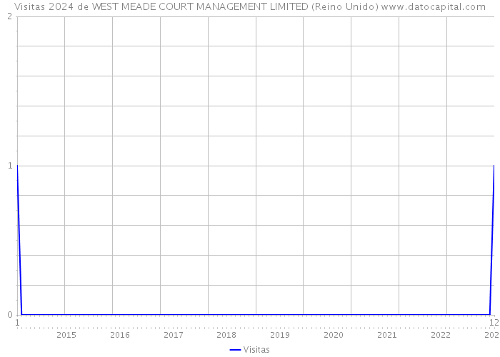 Visitas 2024 de WEST MEADE COURT MANAGEMENT LIMITED (Reino Unido) 