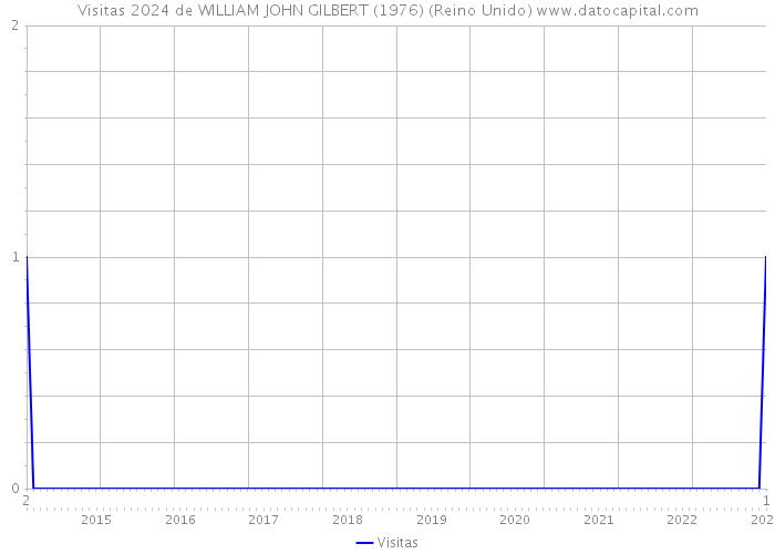 Visitas 2024 de WILLIAM JOHN GILBERT (1976) (Reino Unido) 