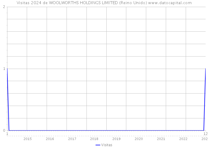 Visitas 2024 de WOOLWORTHS HOLDINGS LIMITED (Reino Unido) 