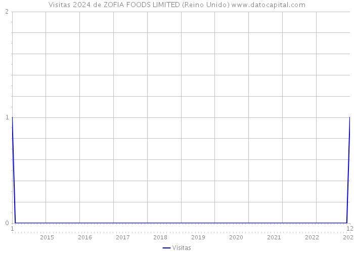 Visitas 2024 de ZOFIA FOODS LIMITED (Reino Unido) 