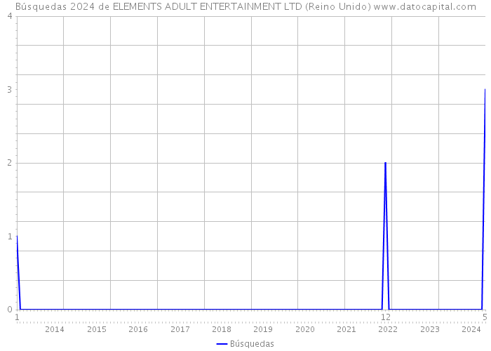 Búsquedas 2024 de ELEMENTS ADULT ENTERTAINMENT LTD (Reino Unido) 