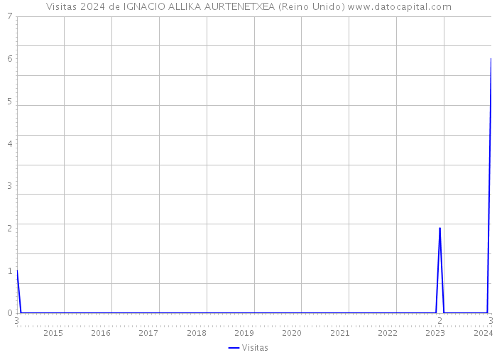 Visitas 2024 de IGNACIO ALLIKA AURTENETXEA (Reino Unido) 