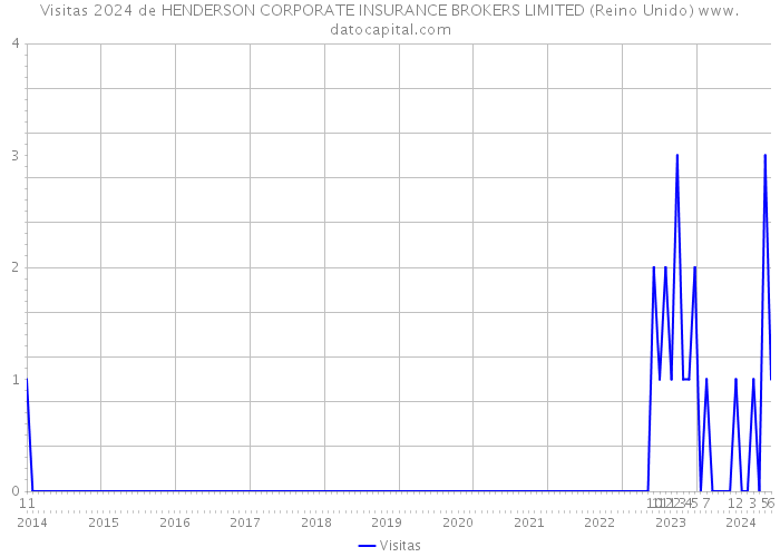 Visitas 2024 de HENDERSON CORPORATE INSURANCE BROKERS LIMITED (Reino Unido) 