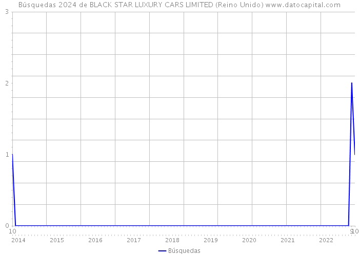 Búsquedas 2024 de BLACK STAR LUXURY CARS LIMITED (Reino Unido) 